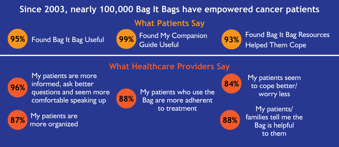 Bag It Bag Survey Results