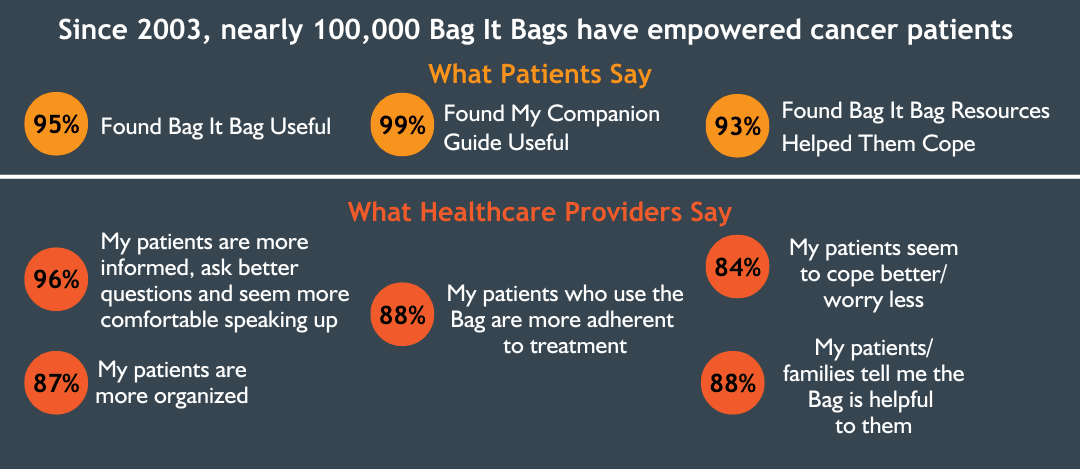 Bag It Bag Survey Results